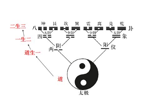 道生一、一生二、二生三、三生萬物|道德經中「道生一，一生二，二生三，三生萬物」是何意思？